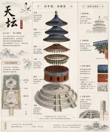 Temple of Heaven Architectural Breakdown